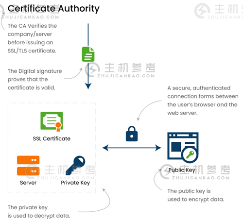 SSL证书授权