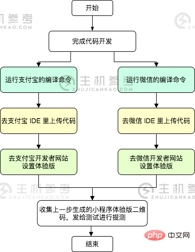 使用taro-deploy自动构建和发布taro小程序的详细说明。