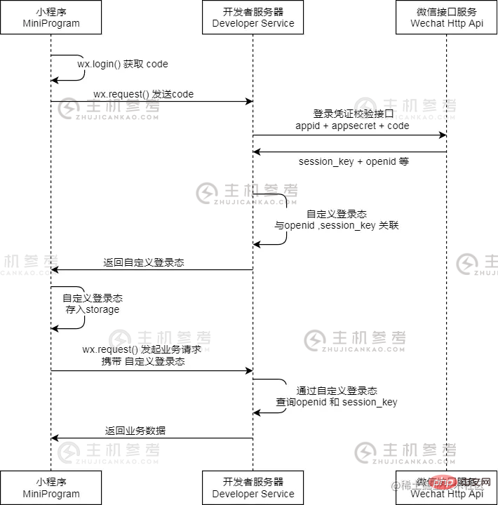 简介:实现小程序登录授权功能（小程序登录授权2021新版本）