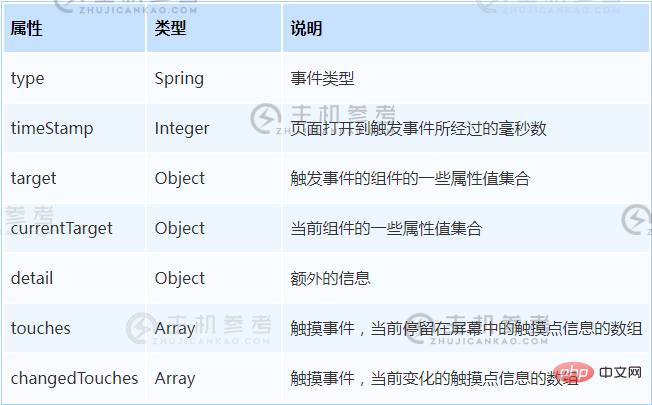 先说微信小程序的事件绑定（小程序绑定事件处理程序）。