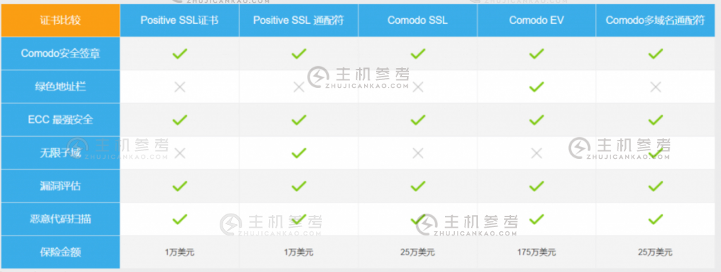 Comodo SSL证书比较图