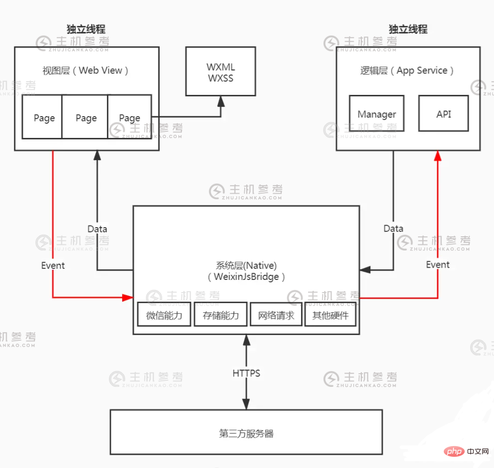 微信小程序架构原理及基础详解（微信小程序系统架构）