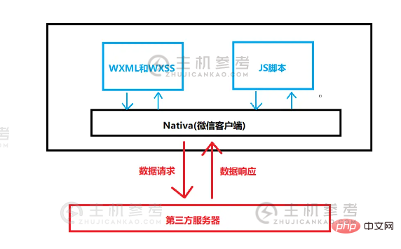 微信小程序开发的主机环境详解（微信小程序开发环境的构建（详细））