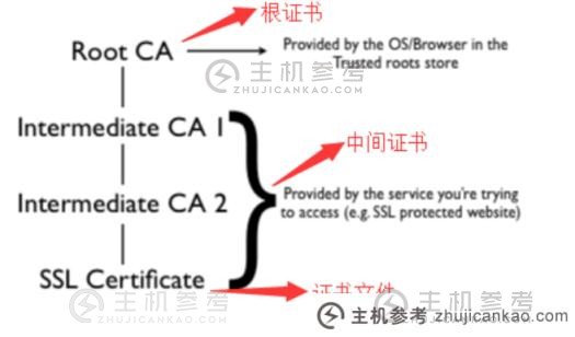 SSL证书文件和格式