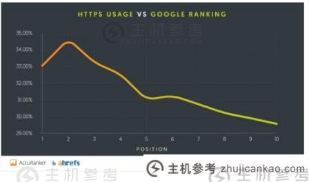 33％的网站在使用HTTPS