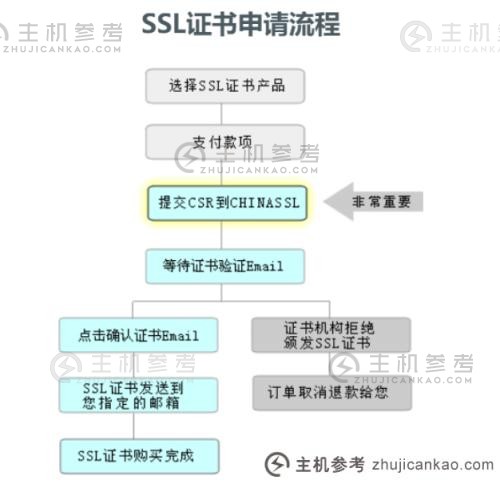 SSL证书申请步骤图解