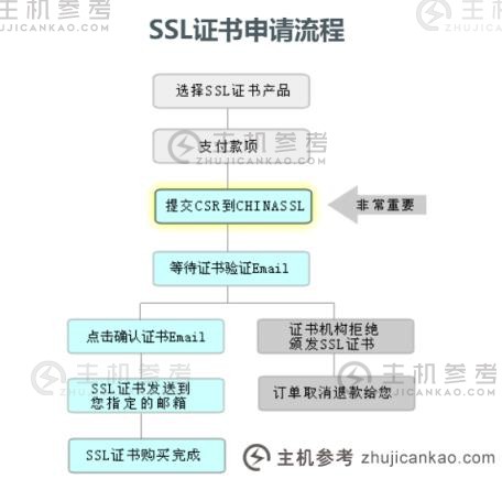 SSL证书申请流程图解