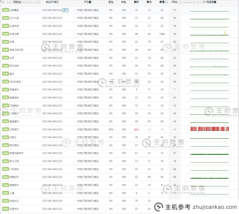 莱卡云镇江云服务器速度和性能测评