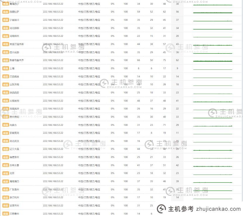 莱卡云镇江云服务器速度和性能测评