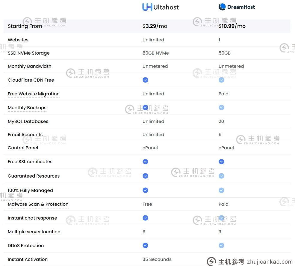 Ultahost虚拟主机和Dreamhost对比