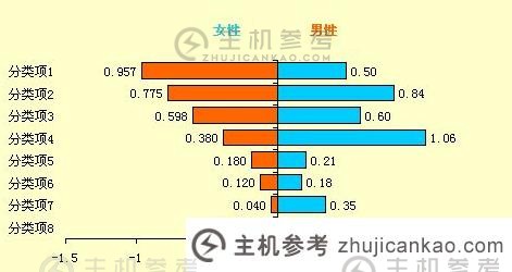 Excel图表学习使用旋风图比较数据（如何分离旋风图的中间）