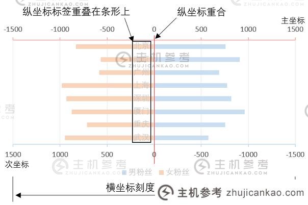 Excel图表学习使用旋风图比较数据（如何分离旋风图的中间）