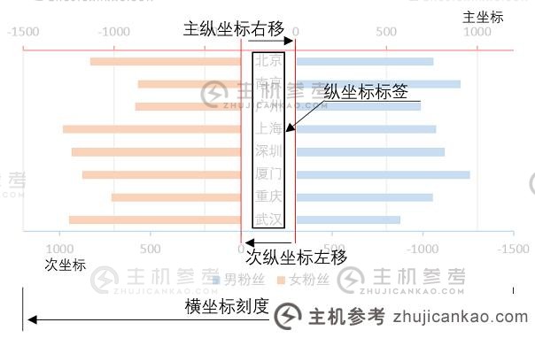 Excel图表学习使用旋风图比较数据（如何分离旋风图的中间）