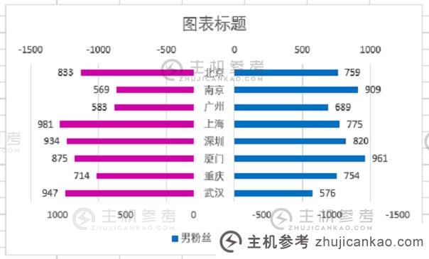 Excel图表学习使用旋风图比较数据（如何分离旋风图的中间）