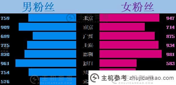 Excel图表学习使用旋风图比较数据（如何分离旋风图的中间）