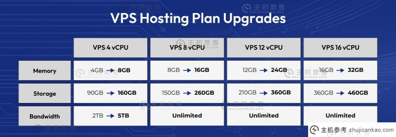 InMotionHosting VPS主机升级