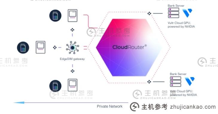 AI生态系统中的Console Connect和Vultr