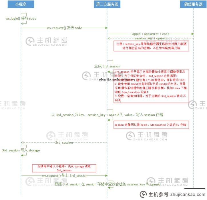 小程序如何做用户登录？如何维护登录状态？