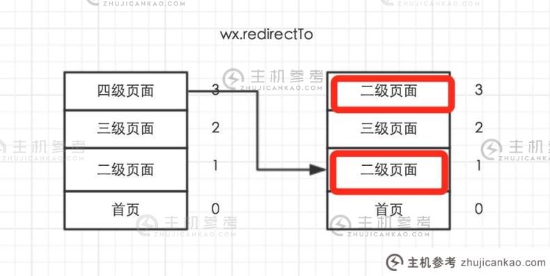 微信开发入门（8）页面路由（微信网页开发用什么比较好）