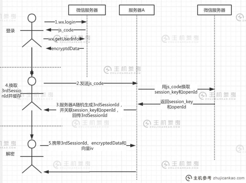 微信开发入门(六)用户数据解密(微信用户数据是什么意思)