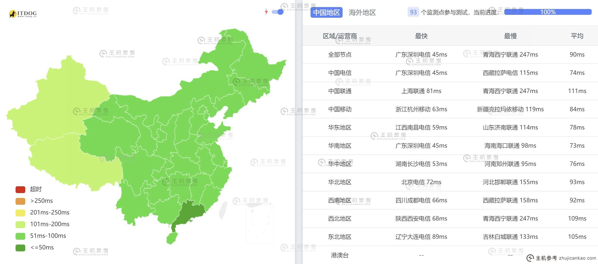 Faconhost新加坡VPS测评 - 全国三网Ping平均延迟测试