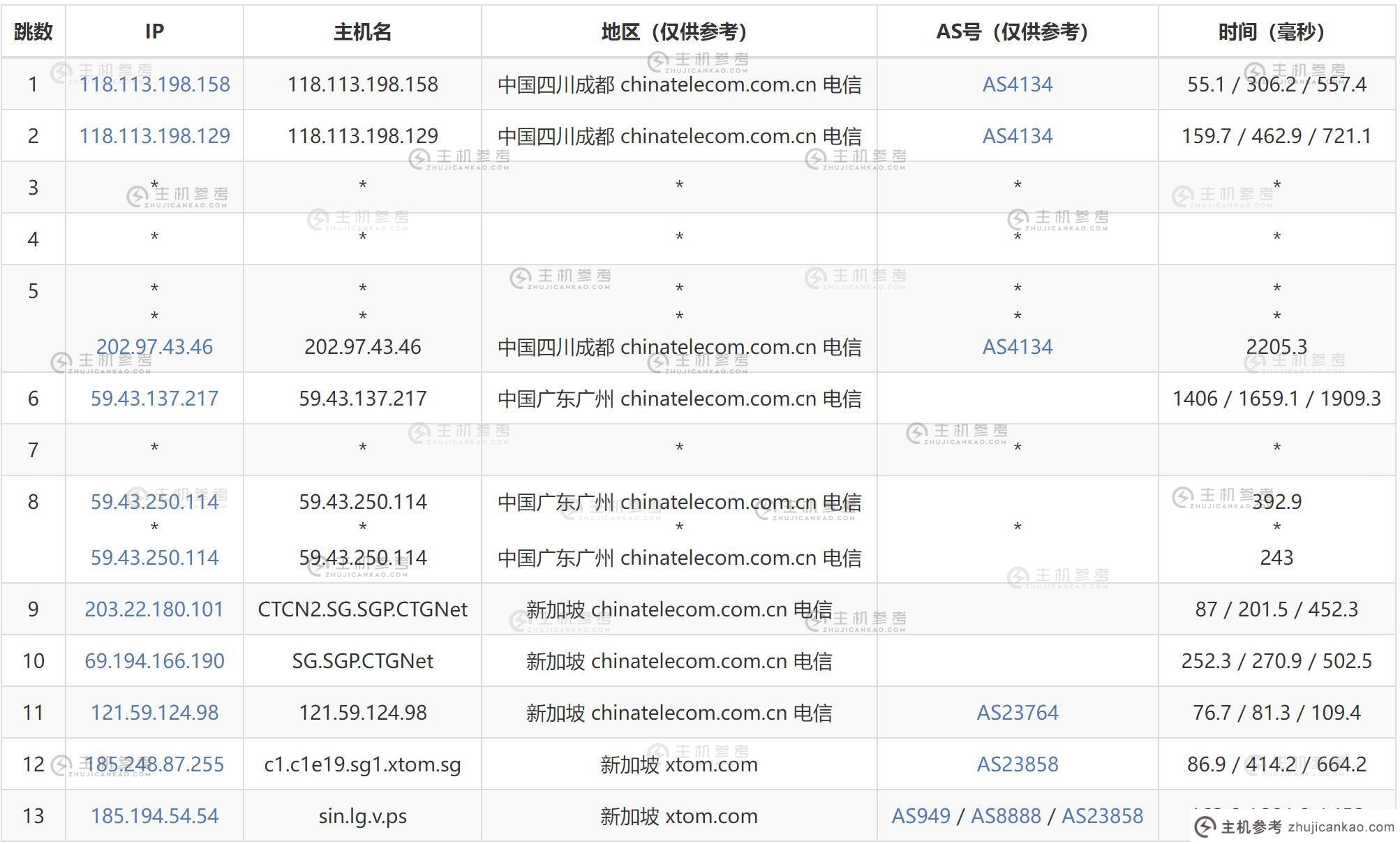 Faconhost新加坡VPS测评 - 电信去程路由