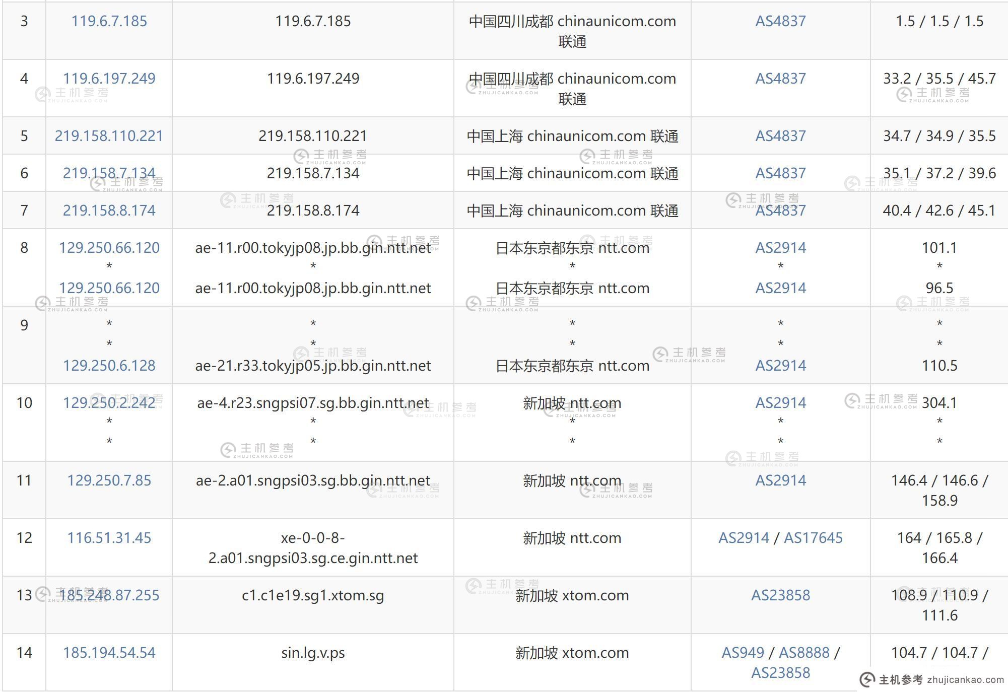 Faconhost新加坡VPS测评 - 联通去程路由