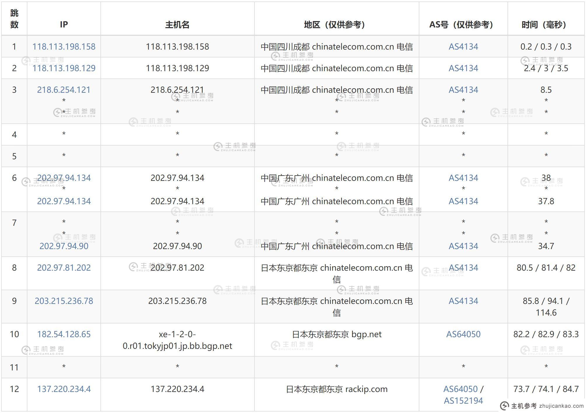 速科云日本VPS测评 - 电信去程路由