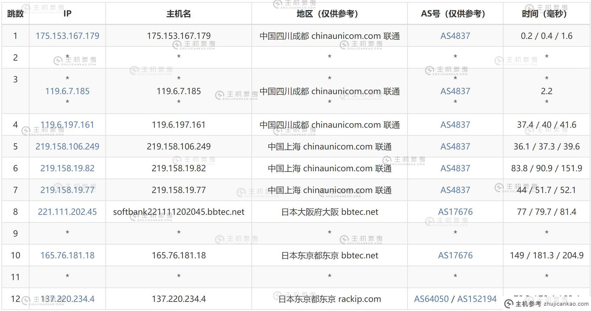 速科云日本VPS测评 - 联通去程路由