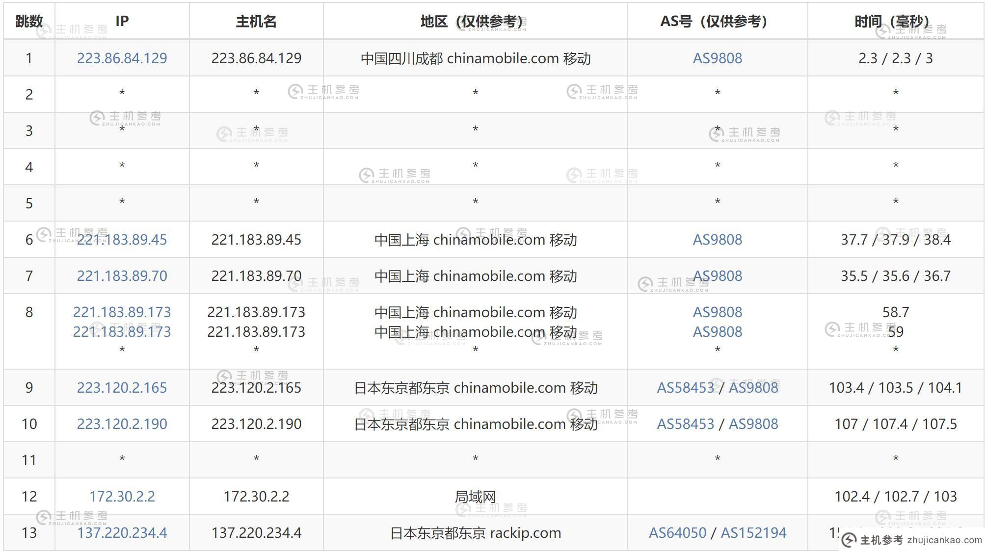 速科云日本VPS测评 - 移动去程路由