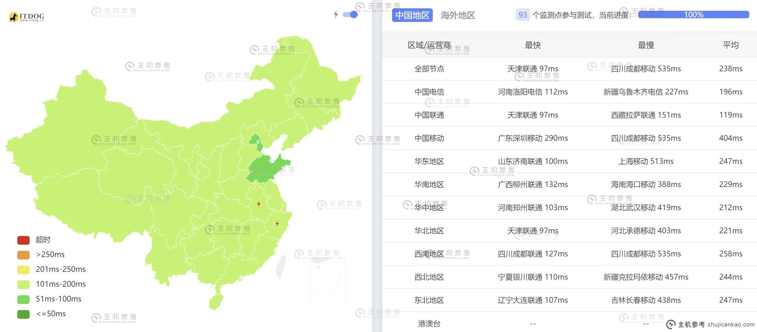 JustHost.asia俄罗斯VPS测评 - 全国三网Ping平均延迟测试