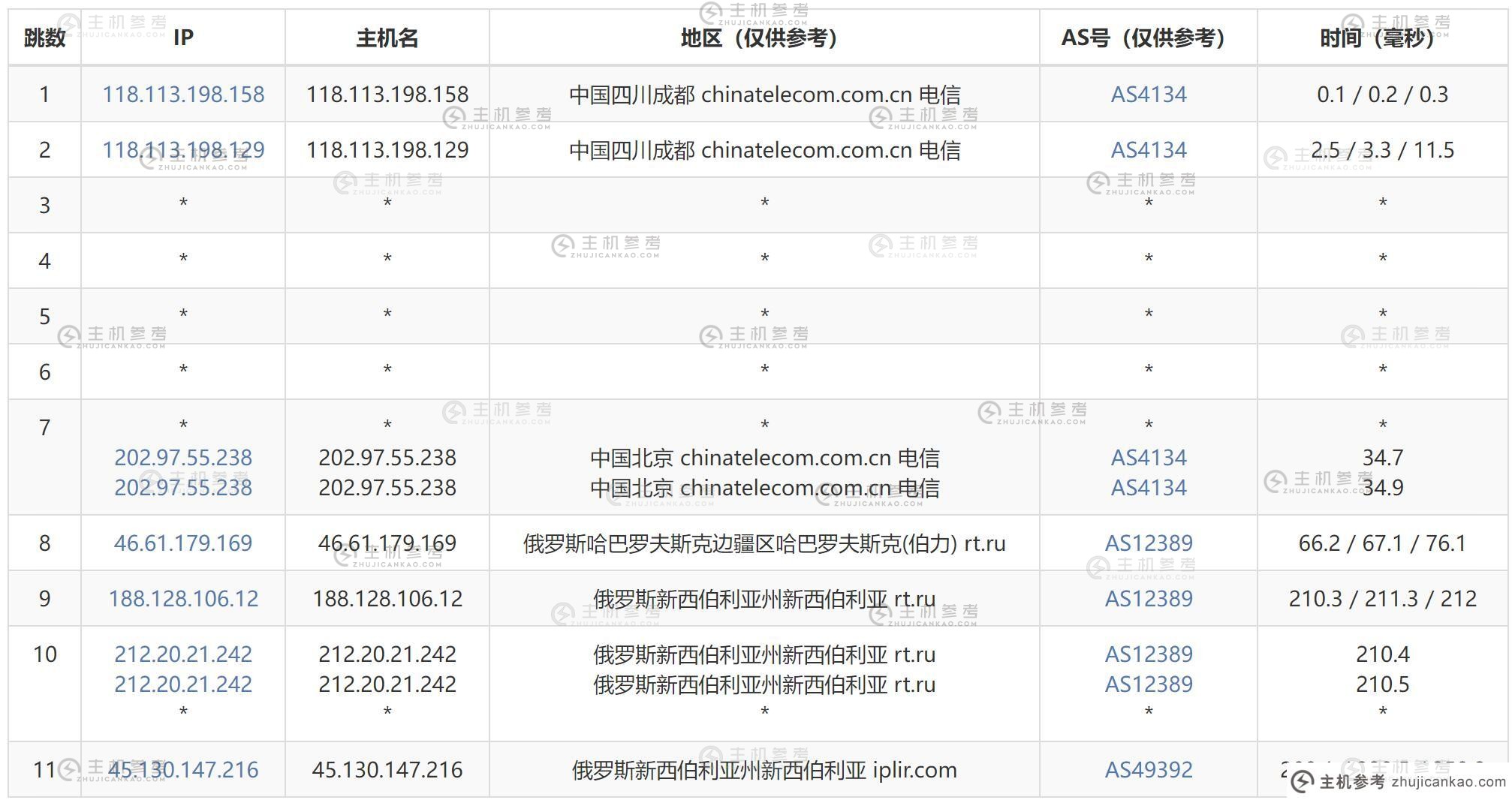 JustHost.asia俄罗斯VPS测评 - 电信去程路由