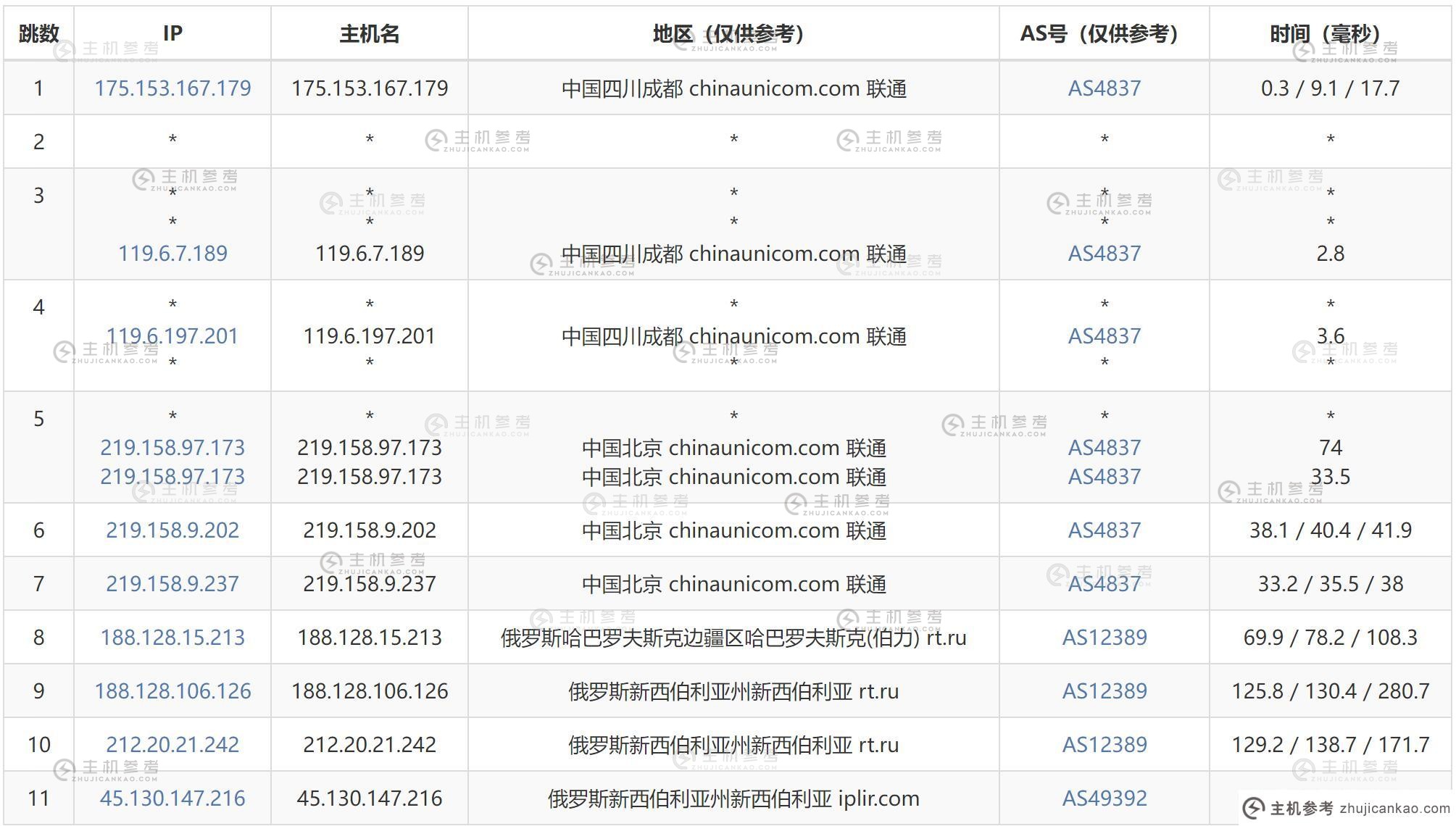 JustHost.asia俄罗斯VPS测评 - 联通去程路由