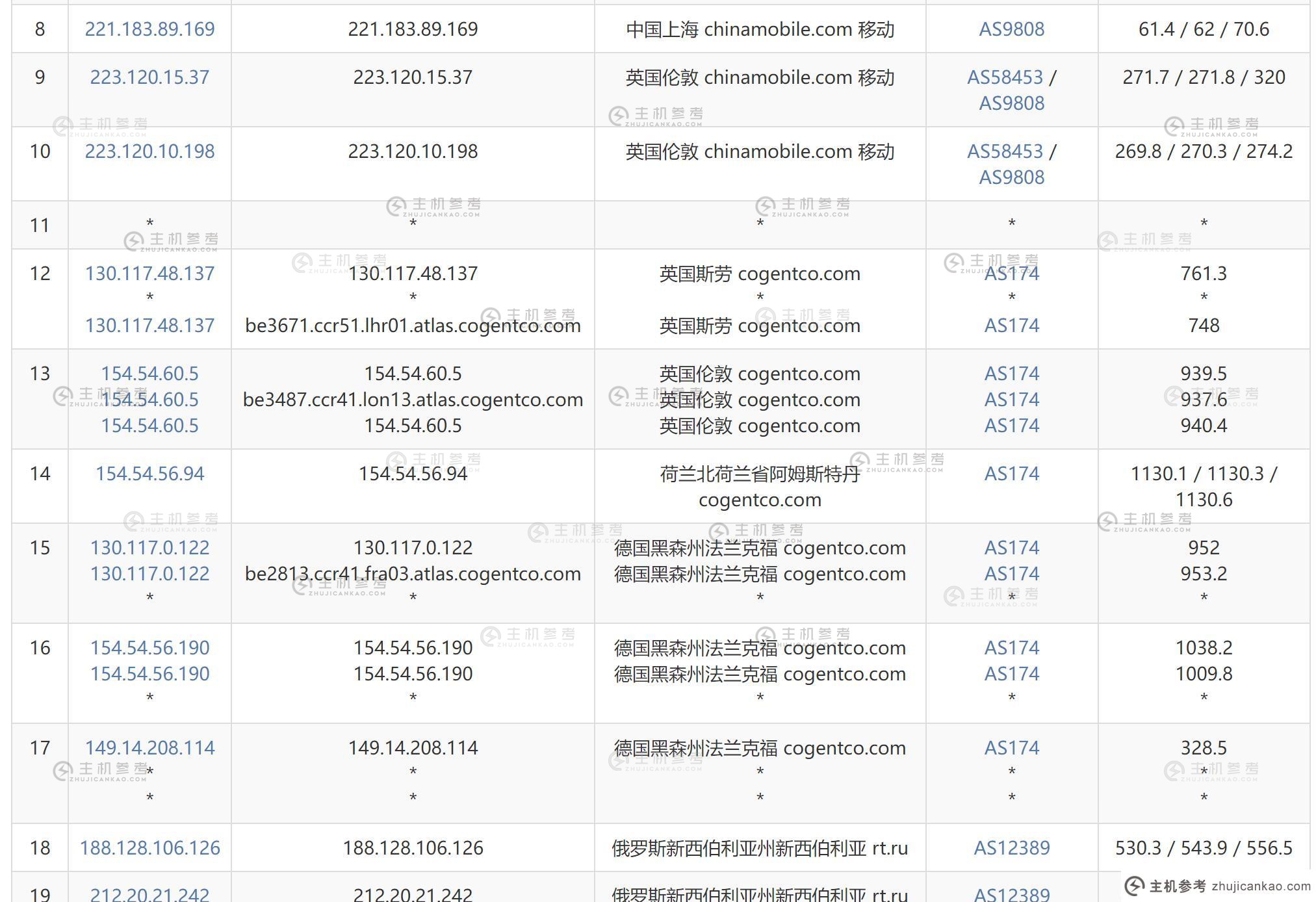 JustHost.asia俄罗斯VPS测评 - 移动去程路由