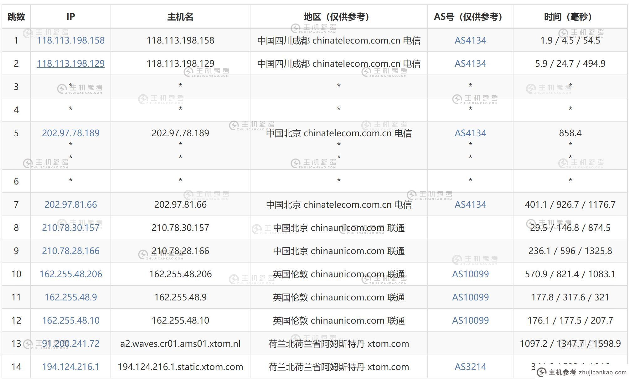 遨游主机荷兰VPS测评 - 电信去程路由