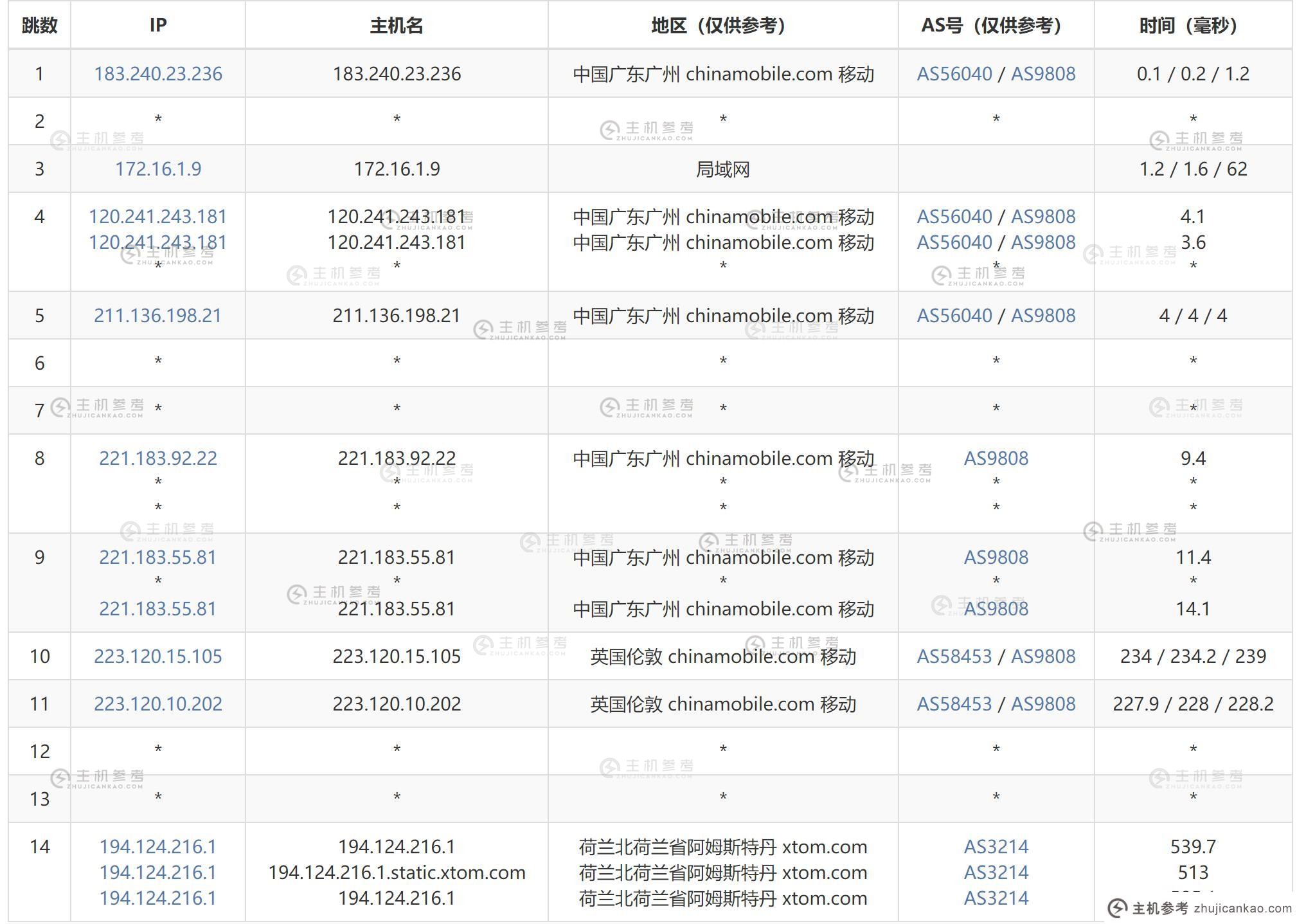 遨游主机荷兰VPS测评 - 移动去程路由