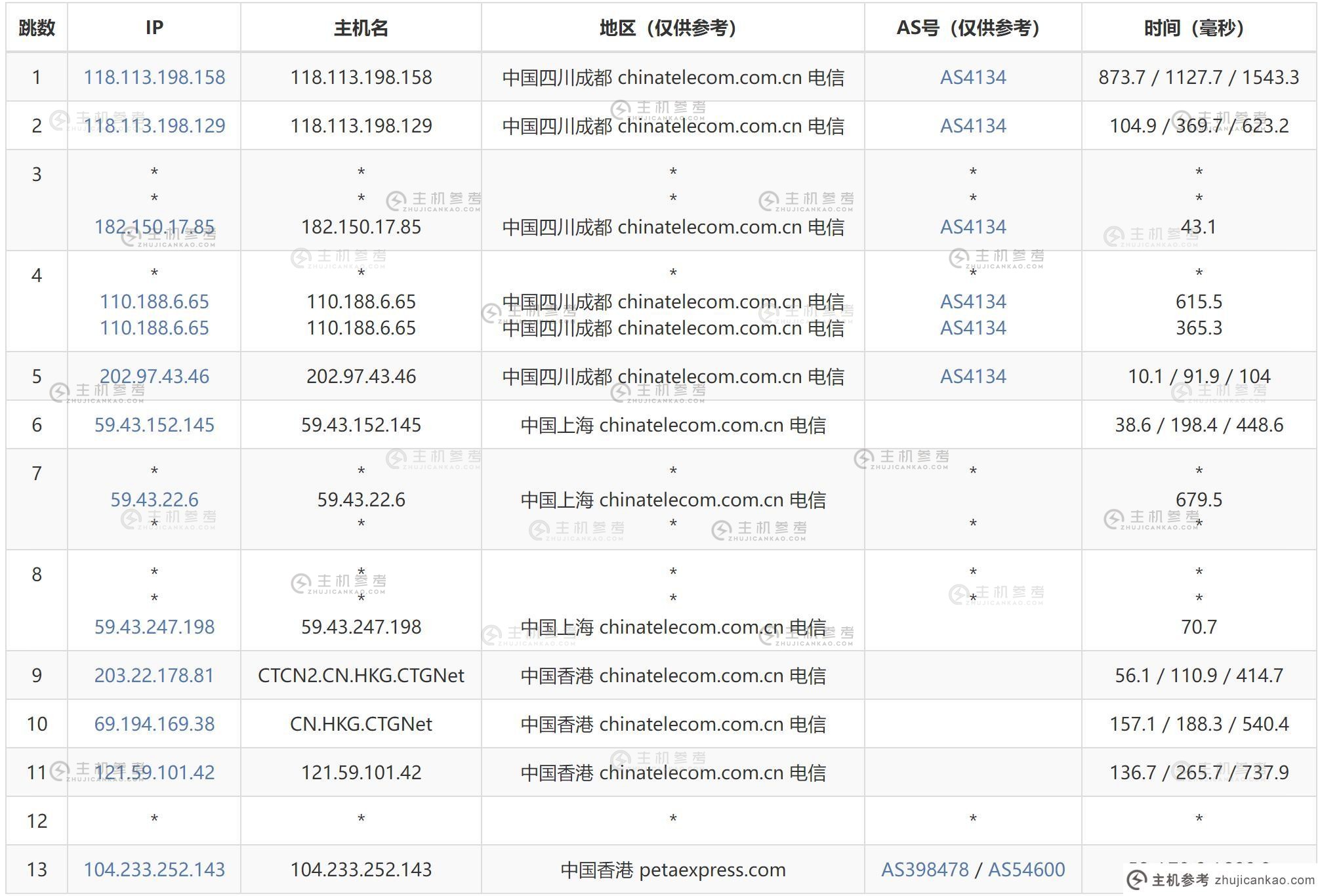 AIKVM香港VPS测评 - 电信去程路由