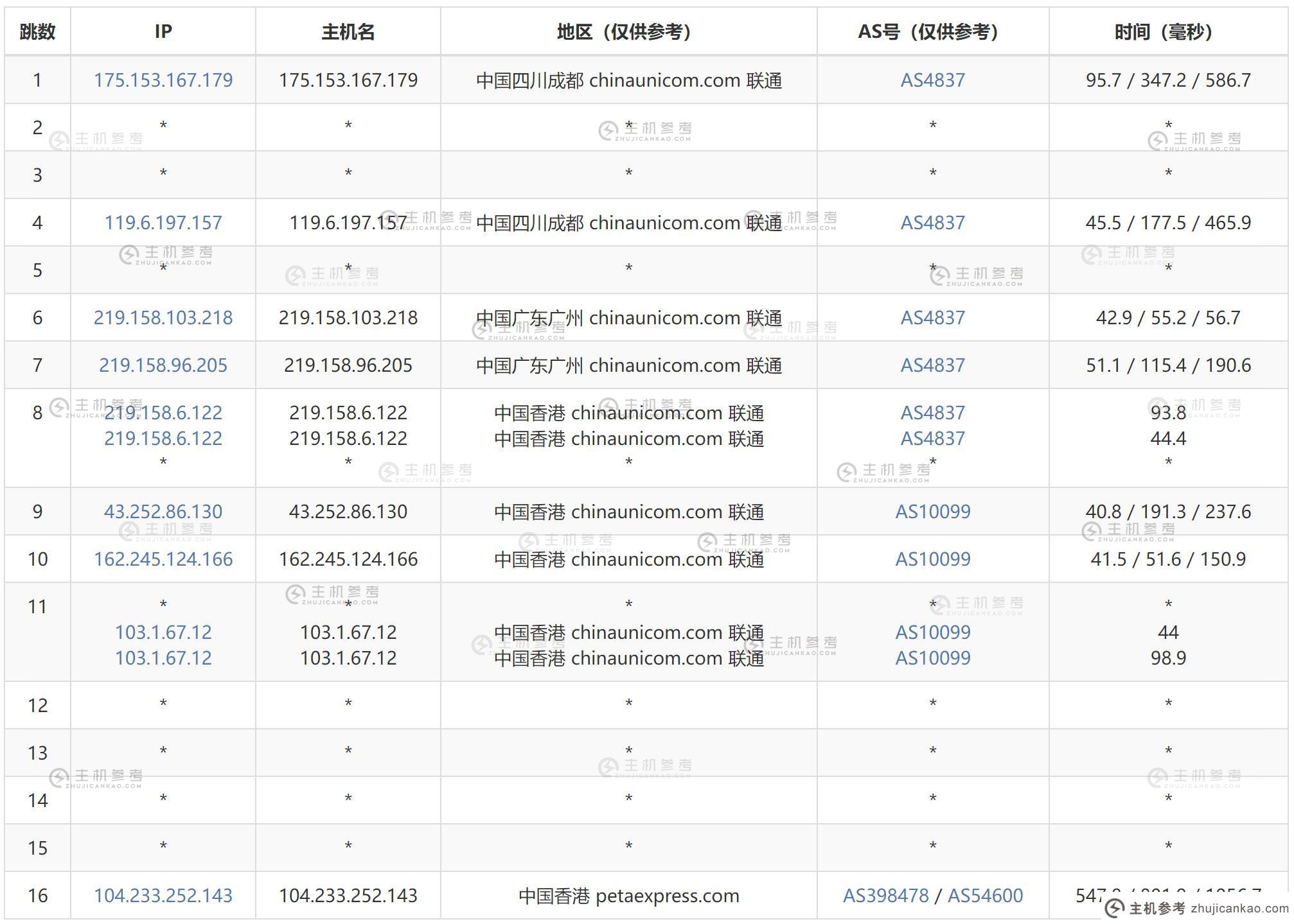 AIKVM香港VPS测评 - 联通去程路由