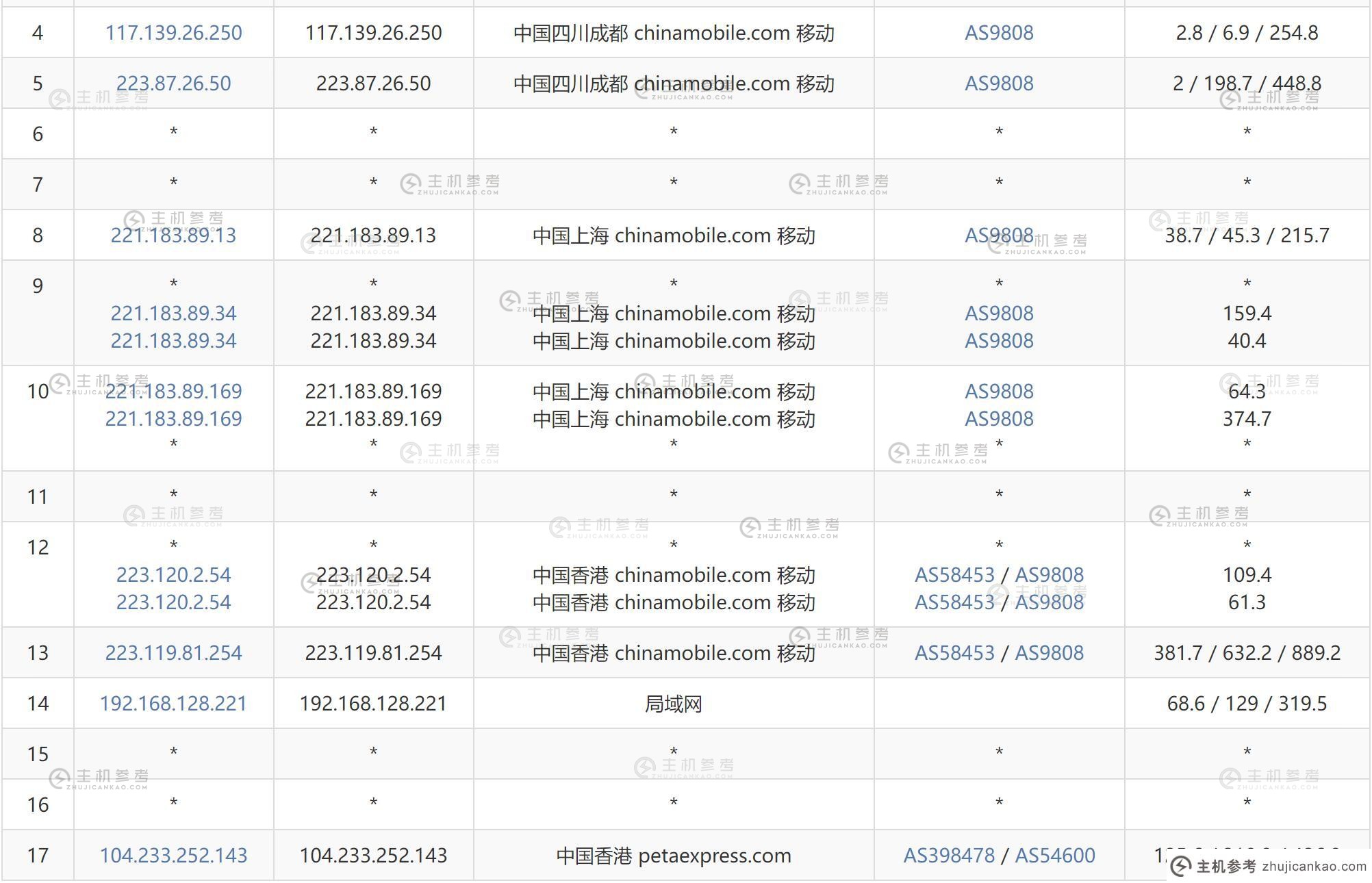 AIKVM香港VPS测评 - 移动去程路由