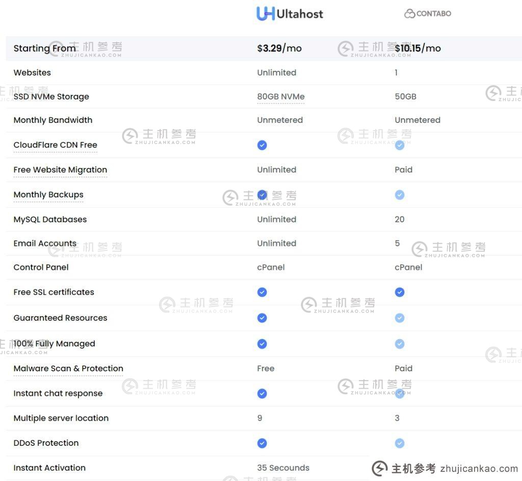 UltaHost和Contabo详细对比表