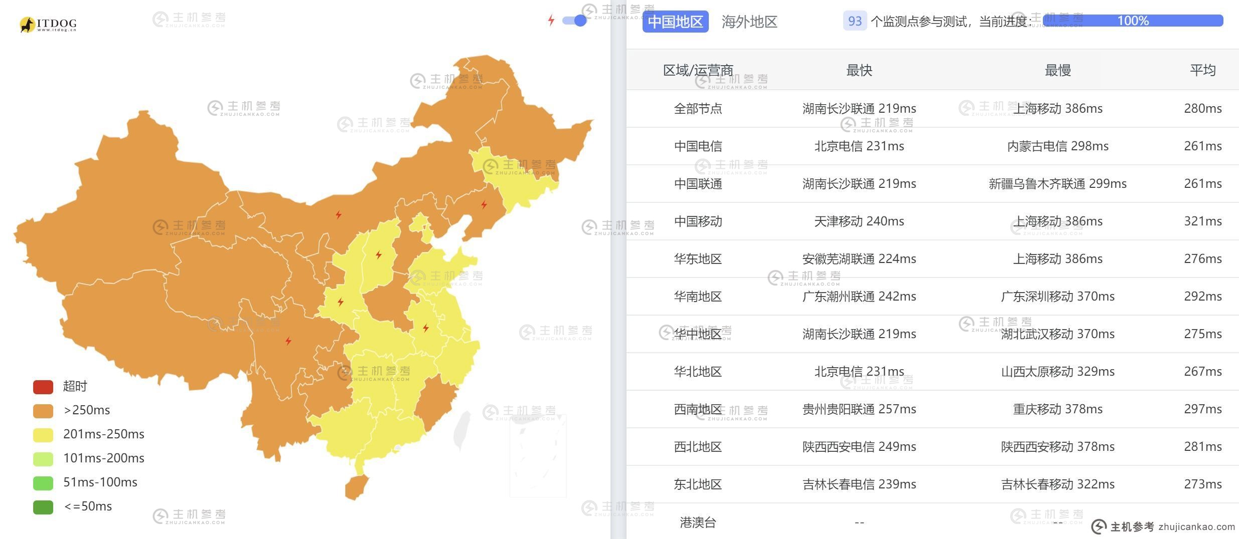 JustHost.asia英国VPS测评 - 全国三网Ping平均延迟测试