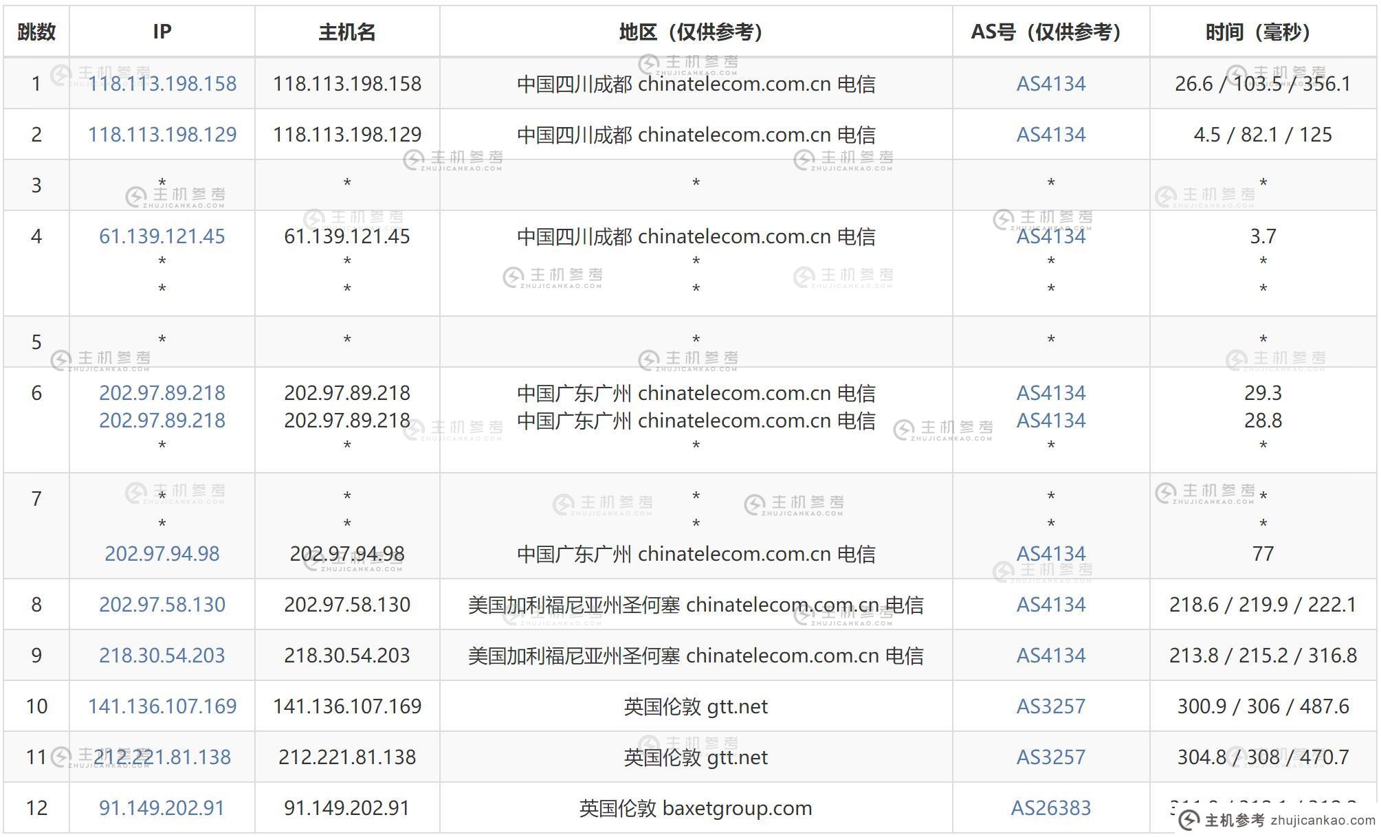 JustHost.asia英国VPS测评 - 电信去程路由