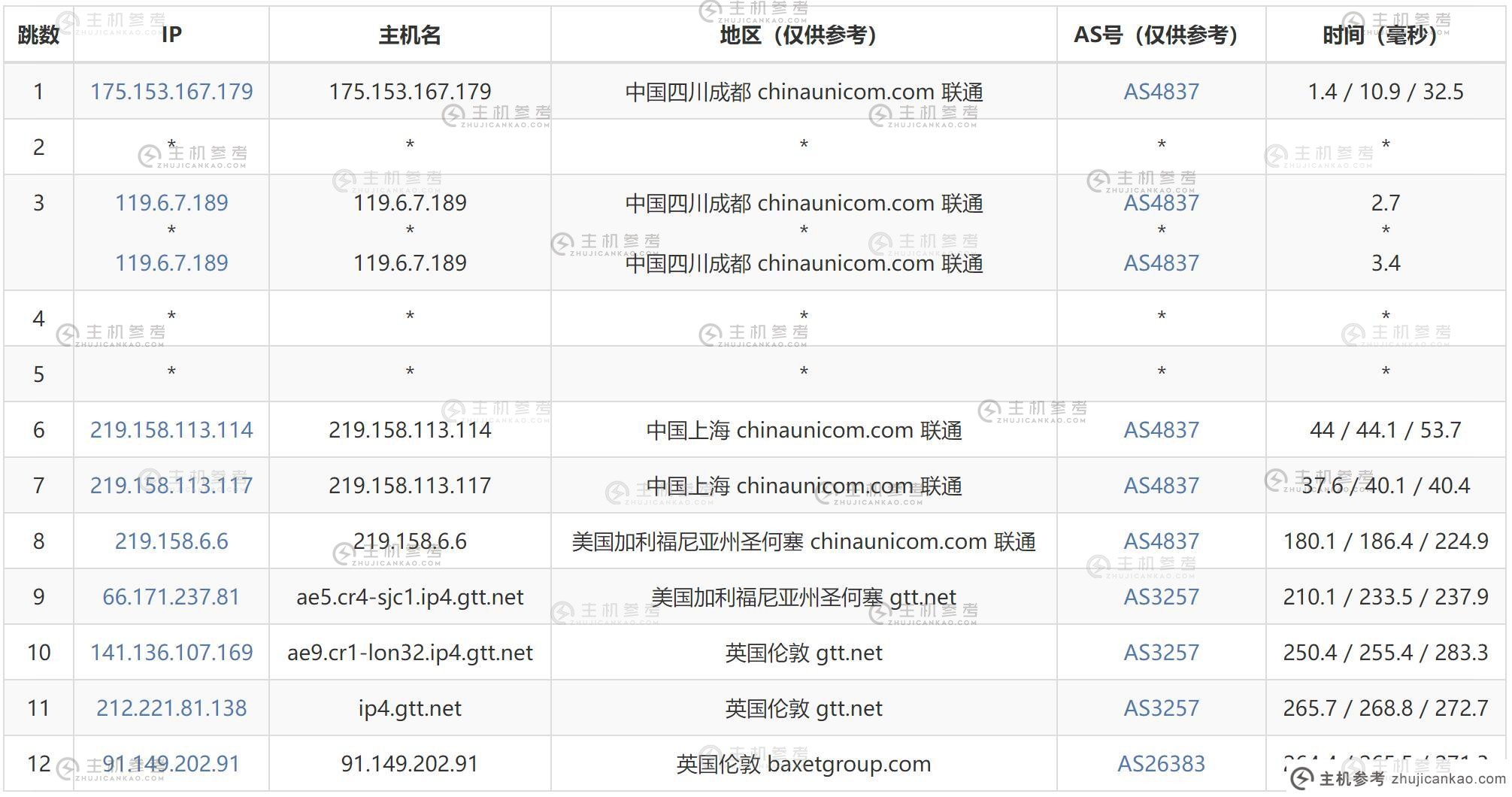 JustHost.asia英国VPS测评 - 联通去程路由