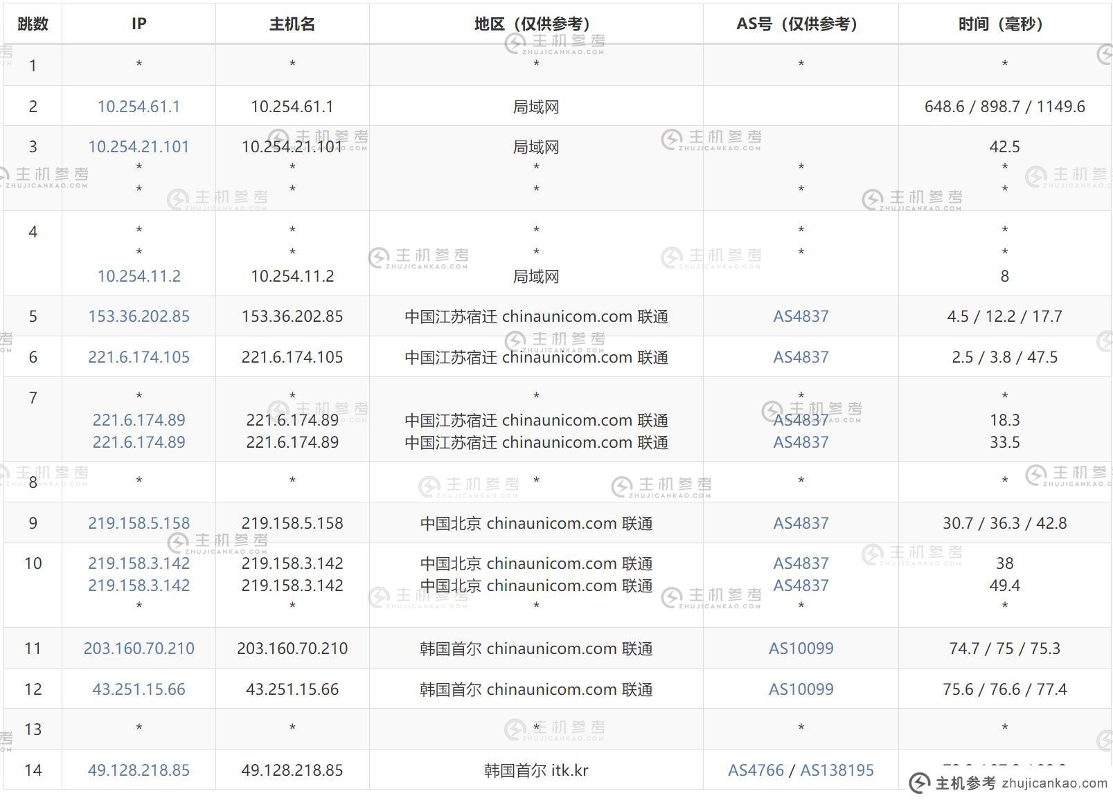 联通去程路由