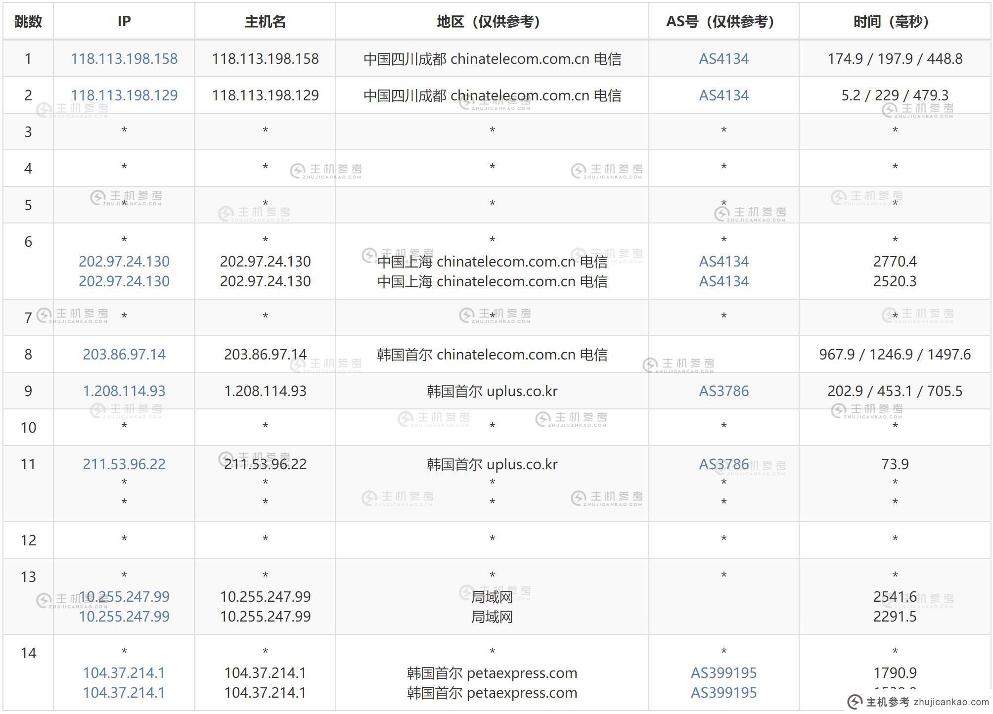 31IDC韩国VPS测评 - 电信去程路由