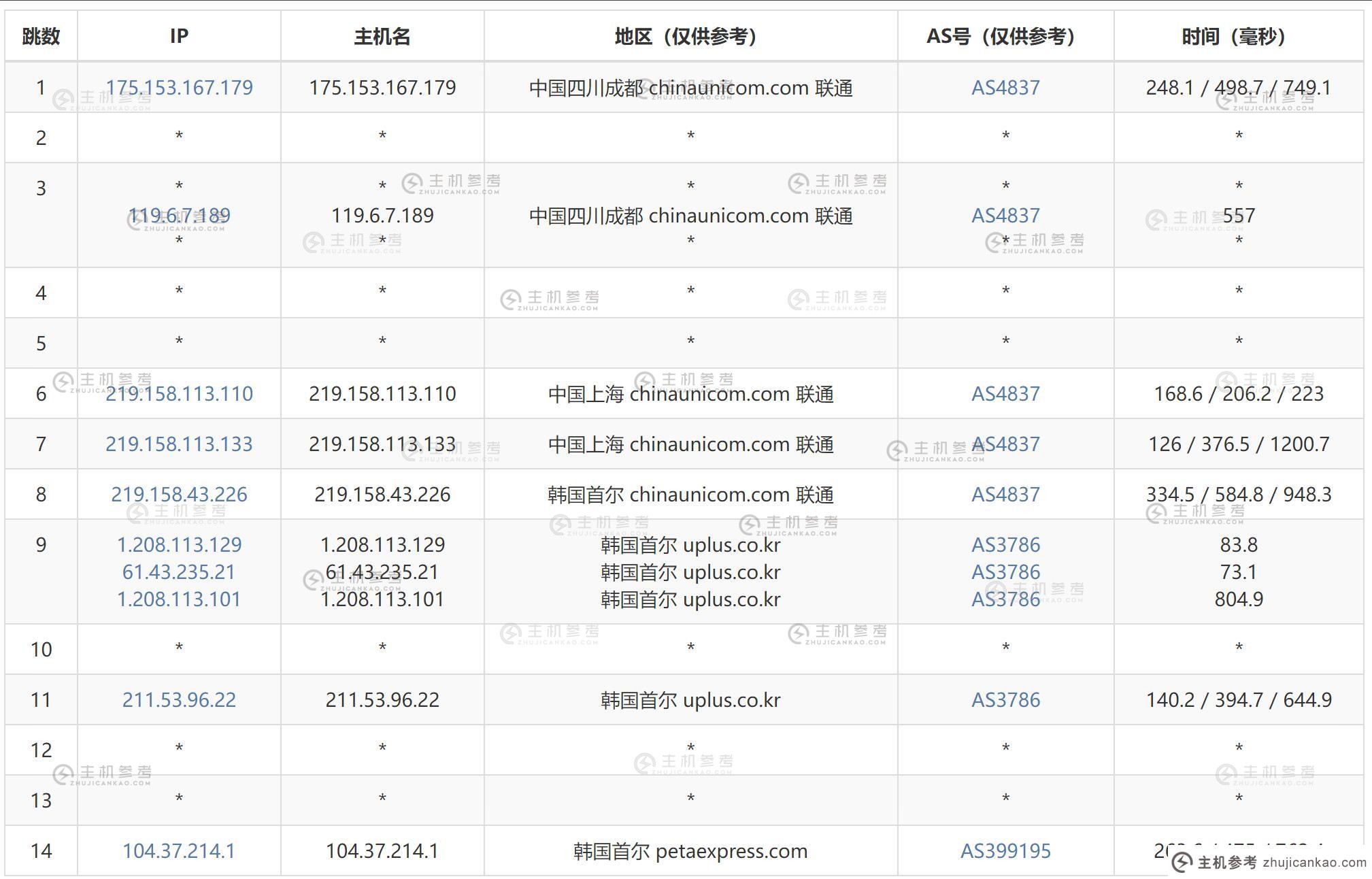 31IDC韩国VPS测评 - 联通去程路由