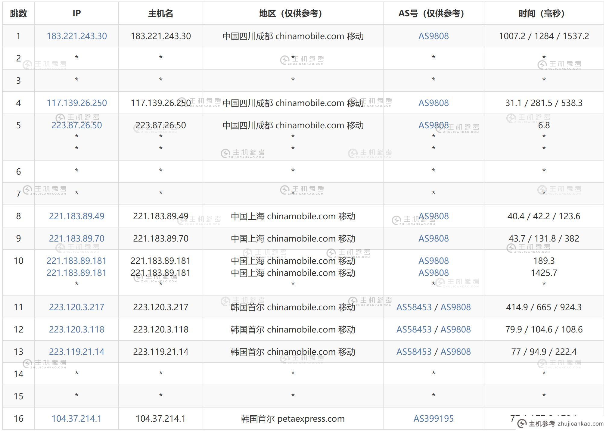 31IDC韩国VPS测评 - 移动去程路由