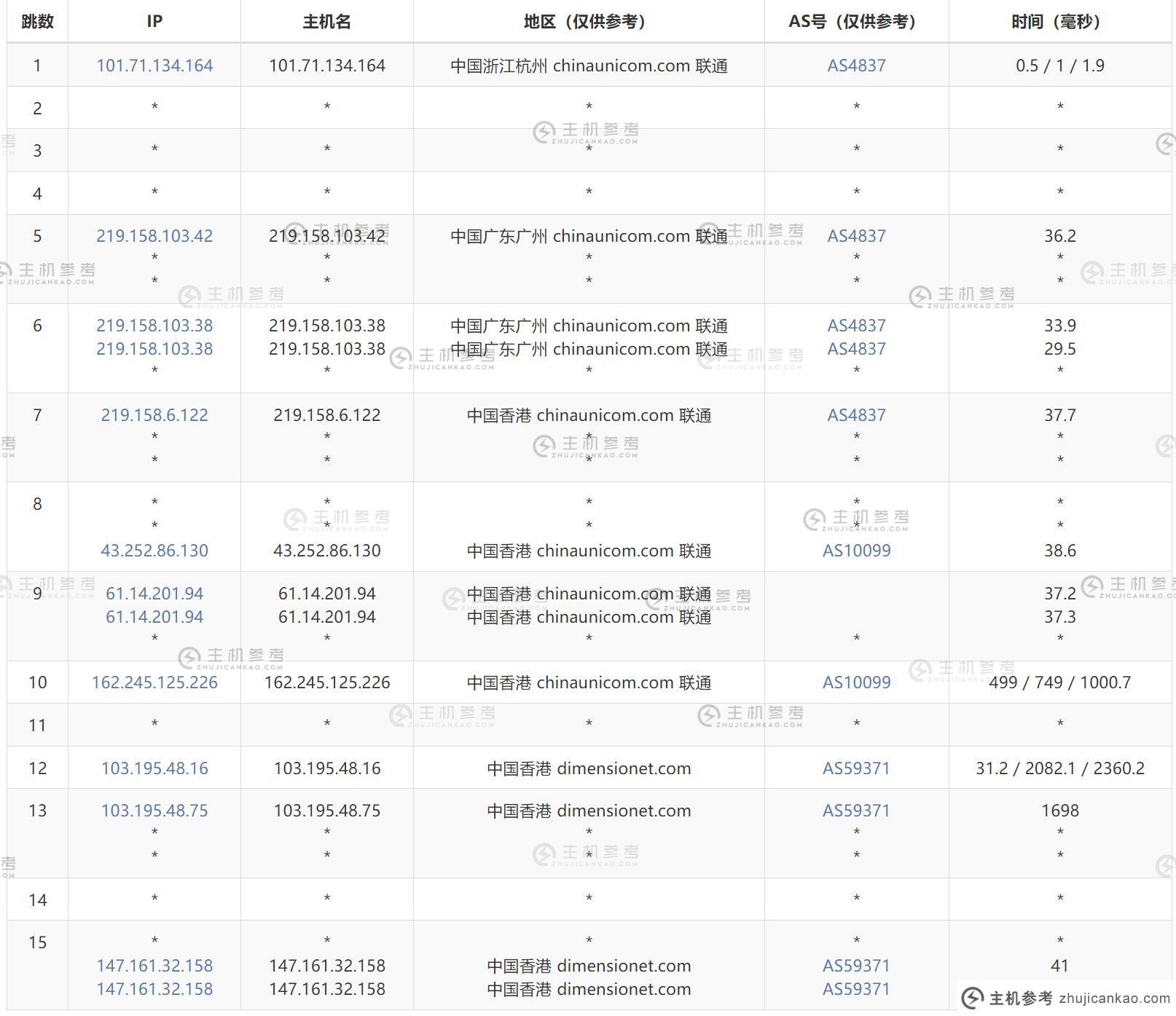 联通去程路由