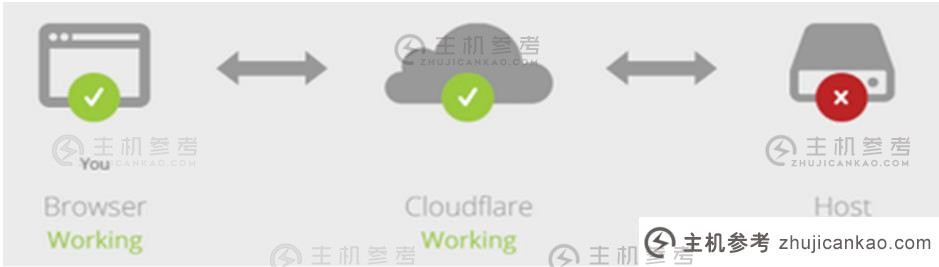 Cloudflare出现Error 520错误的原因和解决方法