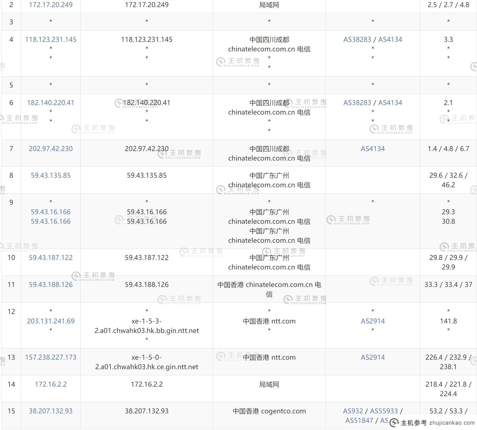 电信去程路由